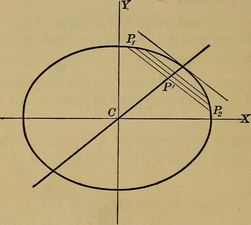 An illustration from Plane and solid analytic geometry; an elementary textbook, 1901, leaf 161