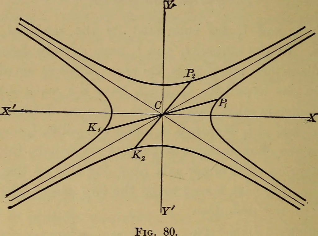 An illustration from Plane and solid analytic geometry; an elementary textbook, 1901, leaf 165