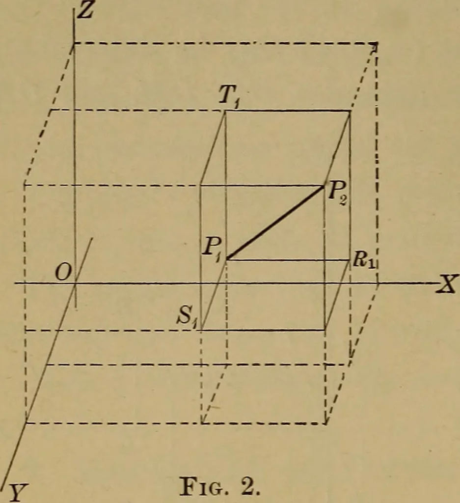 An illustration from Plane and solid analytic geometry; an elementary textbook, 1901, leaf 217
