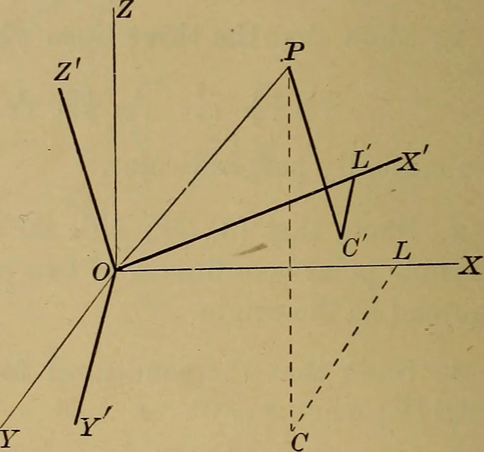 An illustration from Plane and solid analytic geometry; an elementary textbook, 1901, leaf 225