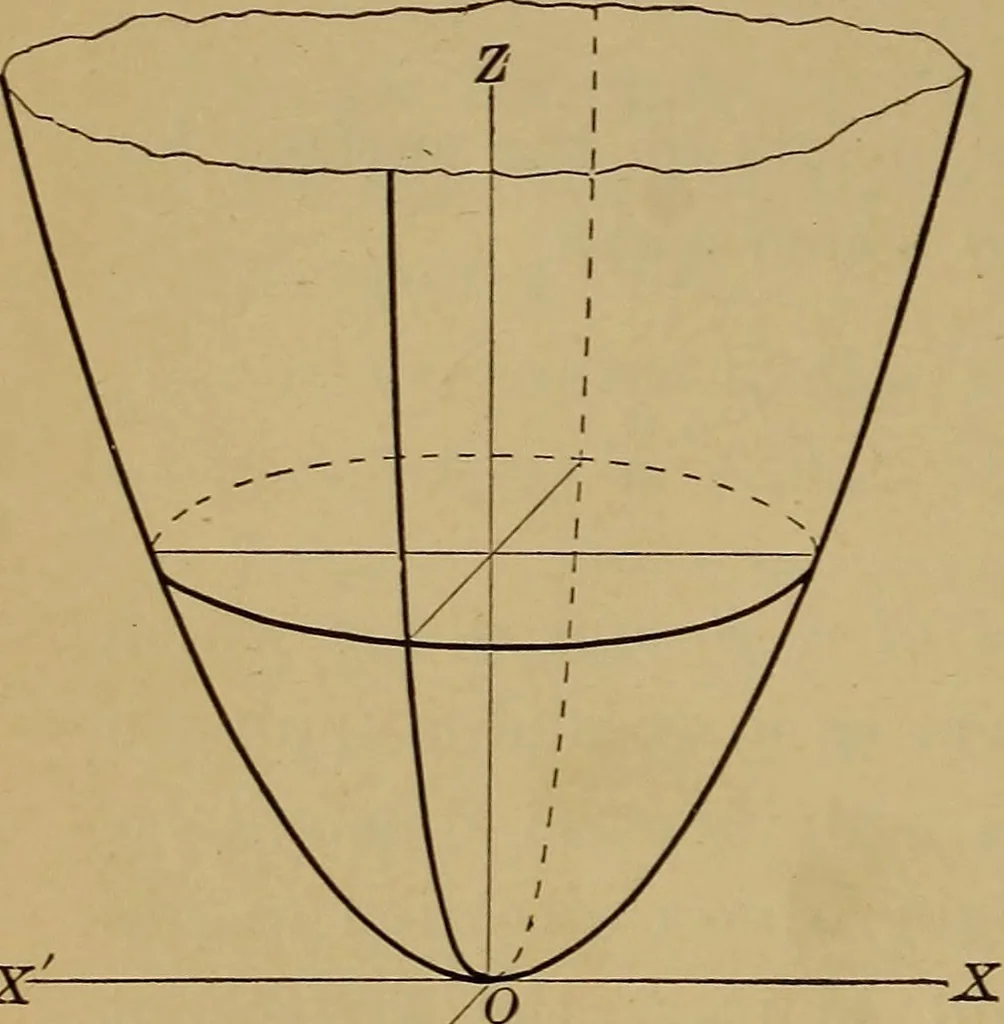 An illustration from Plane and solid analytic geometry; an elementary textbook, 1901, leaf 261