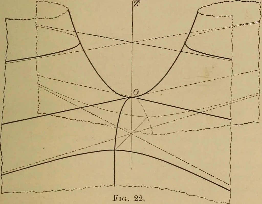 An illustration from Plane and solid analytic geometry; an elementary textbook, 1901, leaf 262