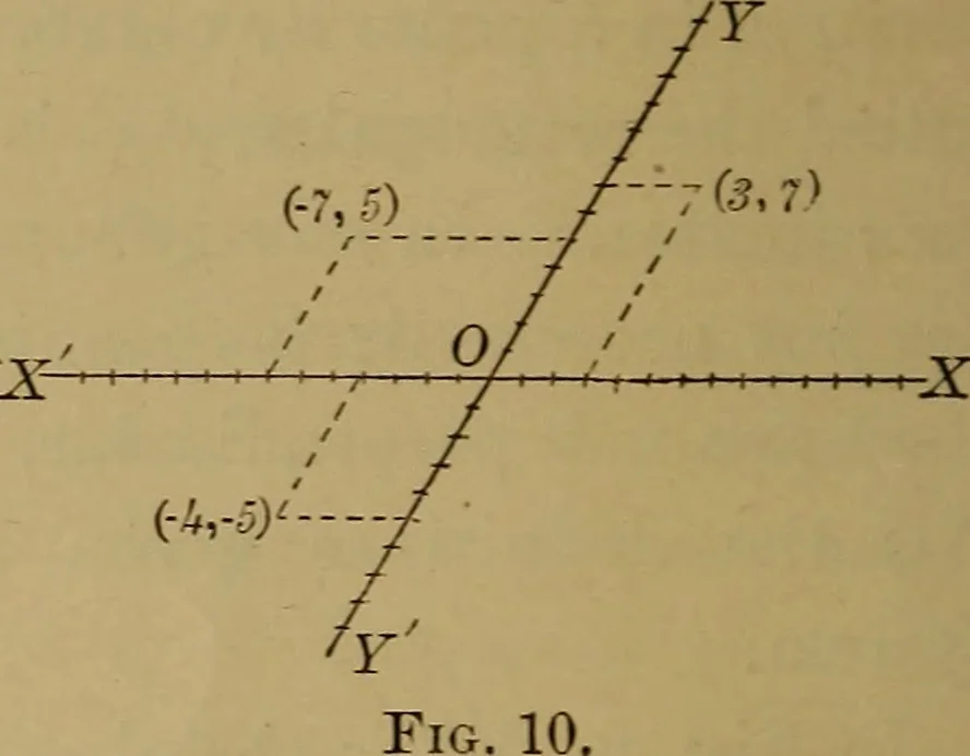 An illustration from Plane and solid analytic geometry; an elementary textbook, 1901, leaf 29