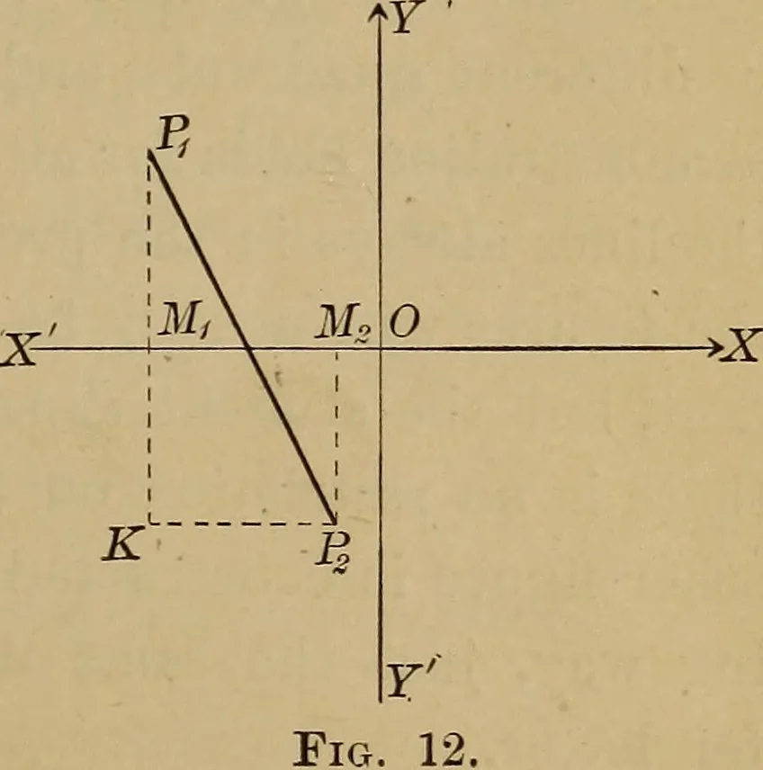 An illustration from Plane and solid analytic geometry; an elementary textbook, 1901, leaf 30