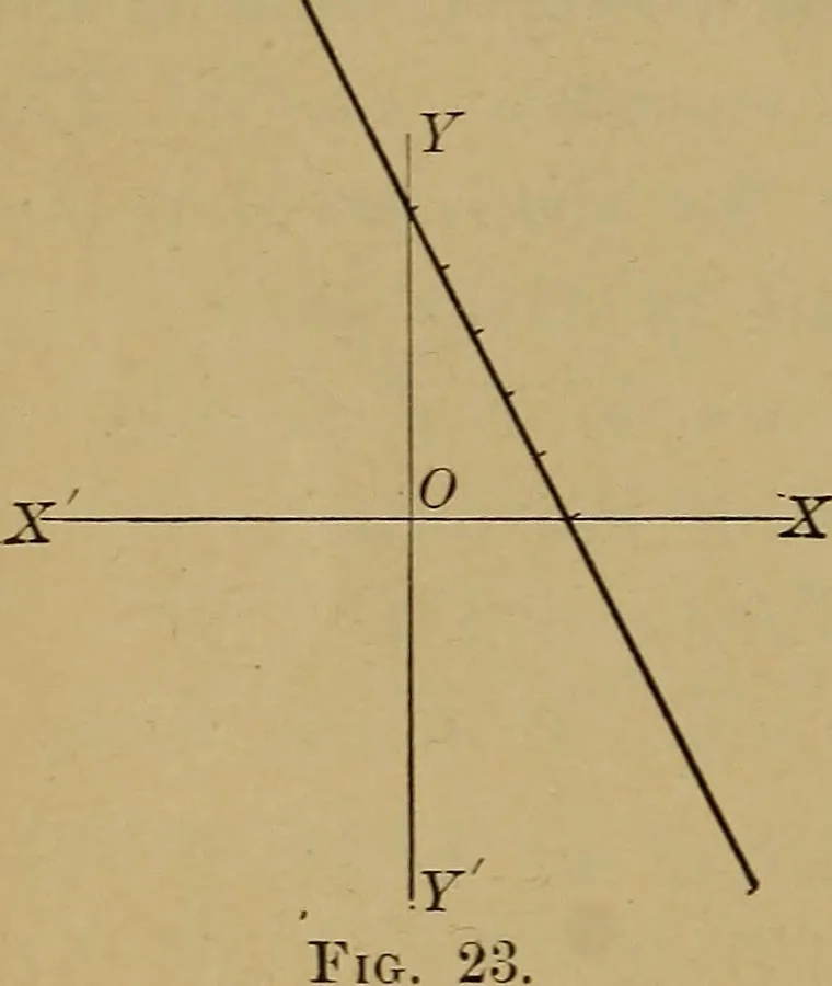 An illustration from Plane and solid analytic geometry; an elementary textbook, 1901, leaf 45