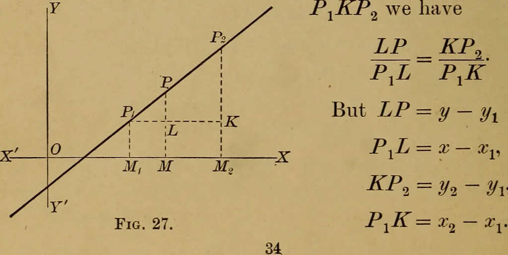 An illustration from Plane and solid analytic geometry; an elementary textbook, 1901, leaf 53