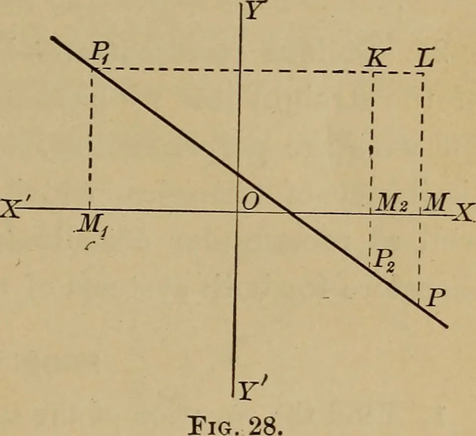 An illustration from Plane and solid analytic geometry; an elementary textbook, 1901, leaf 54