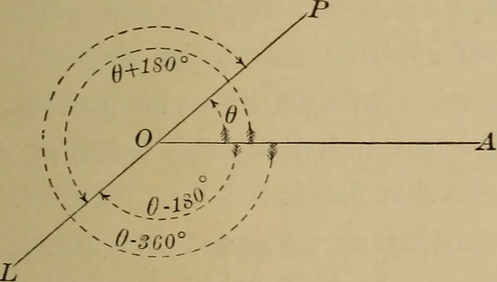 An illustration from Plane and solid analytic geometry; an elementary textbook, 1901, leaf 82