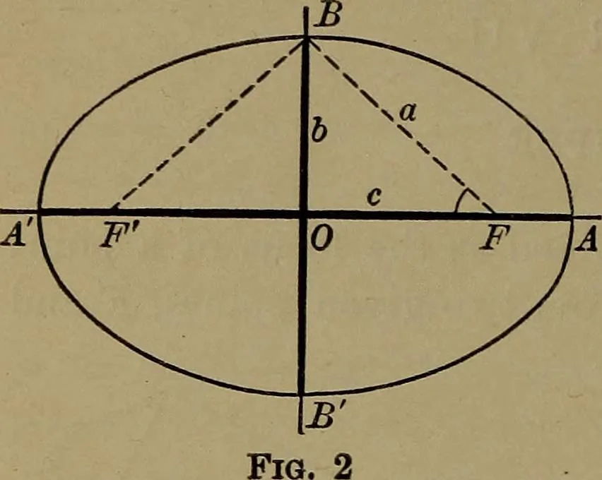 An illustration from Plane and solid analytic geometry, 1920, leaf 109