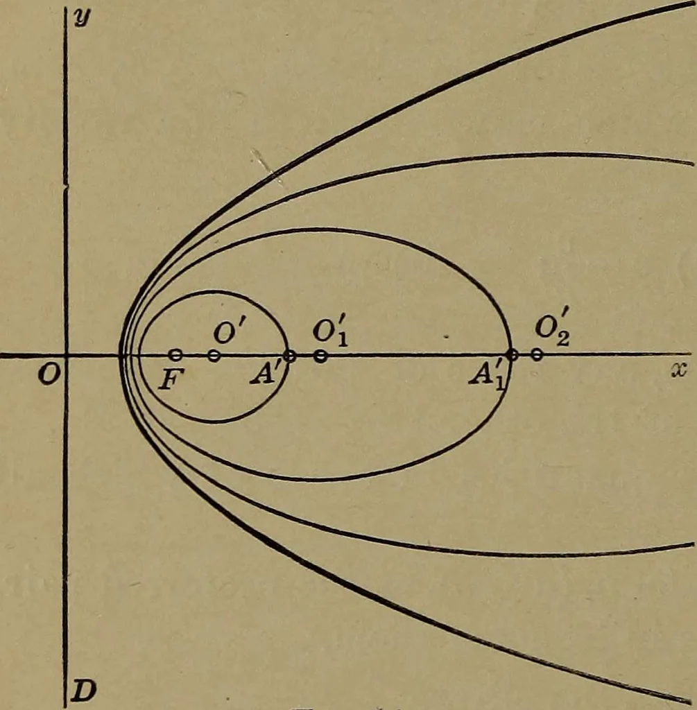 An illustration from Plane and solid analytic geometry, 1920, leaf 125
