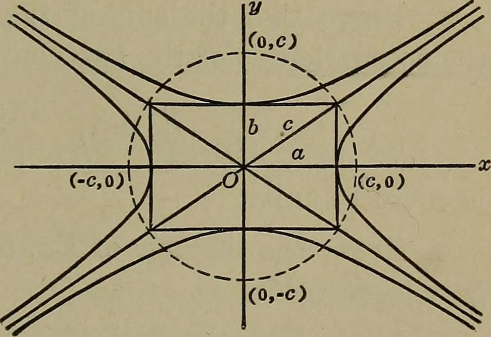 An illustration from Plane and solid analytic geometry, 1920, leaf 148