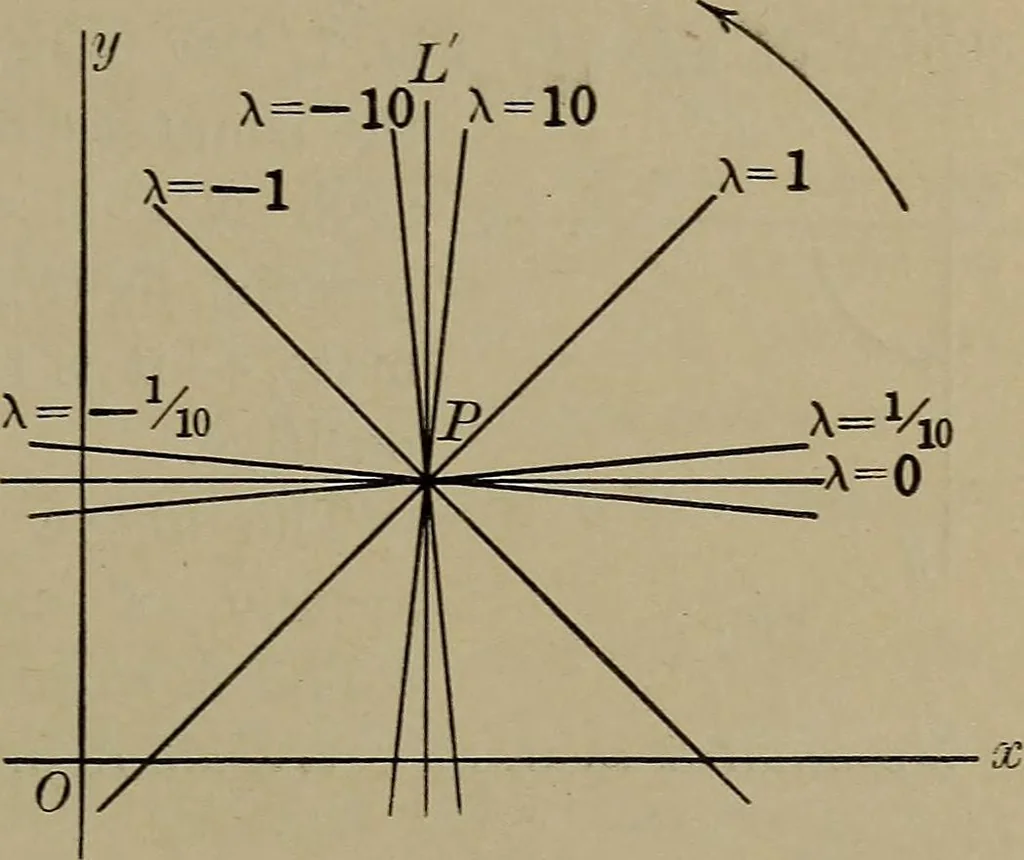 An illustration from Plane and solid analytic geometry, 1920, leaf 20