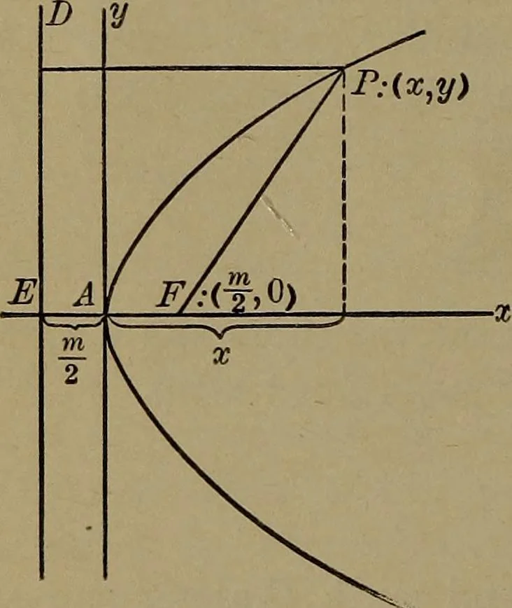 An illustration from Plane and solid analytic geometry, 1920, leaf 97