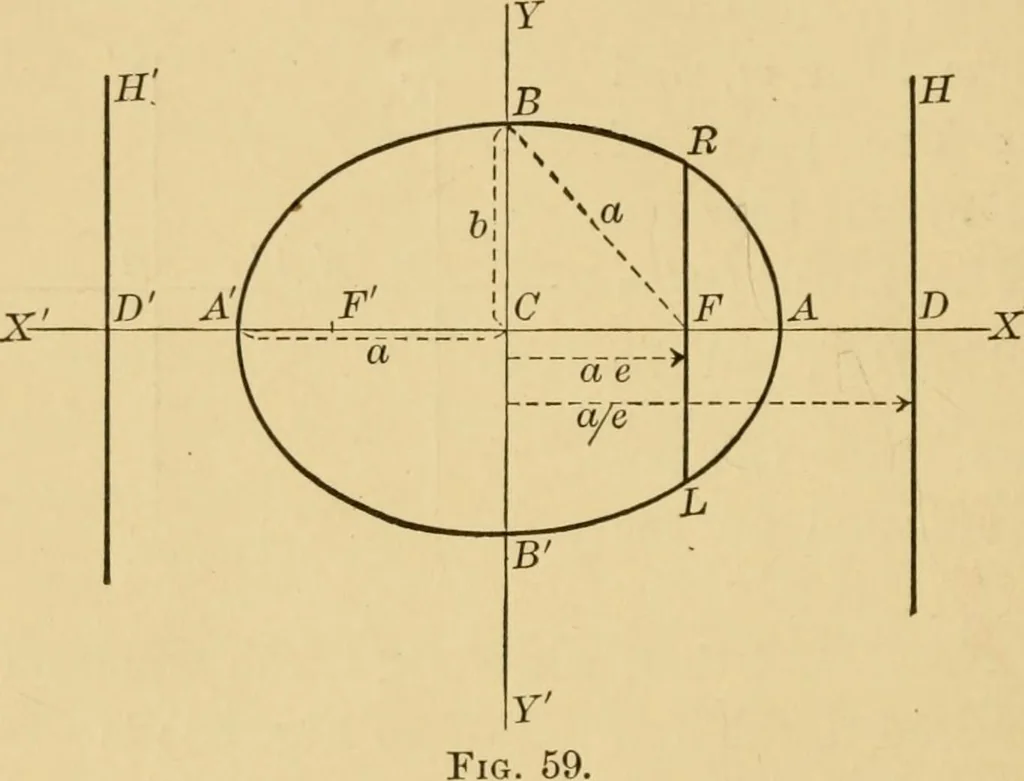 An illustration from Plane and solid analytic geometry; an elementary textbook, 1905, leaf 125
