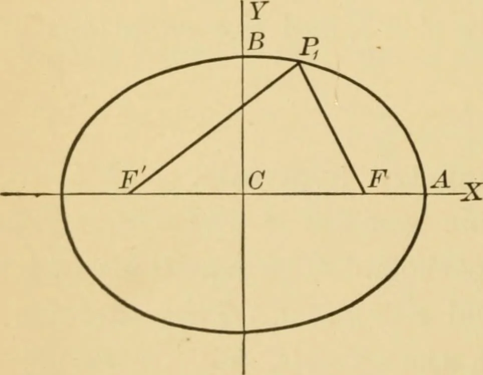 An illustration from Plane and solid analytic geometry; an elementary textbook, 1905, leaf 135