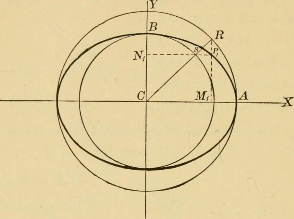 An illustration from Plane and solid analytic geometry; an elementary textbook, 1905, leaf 139