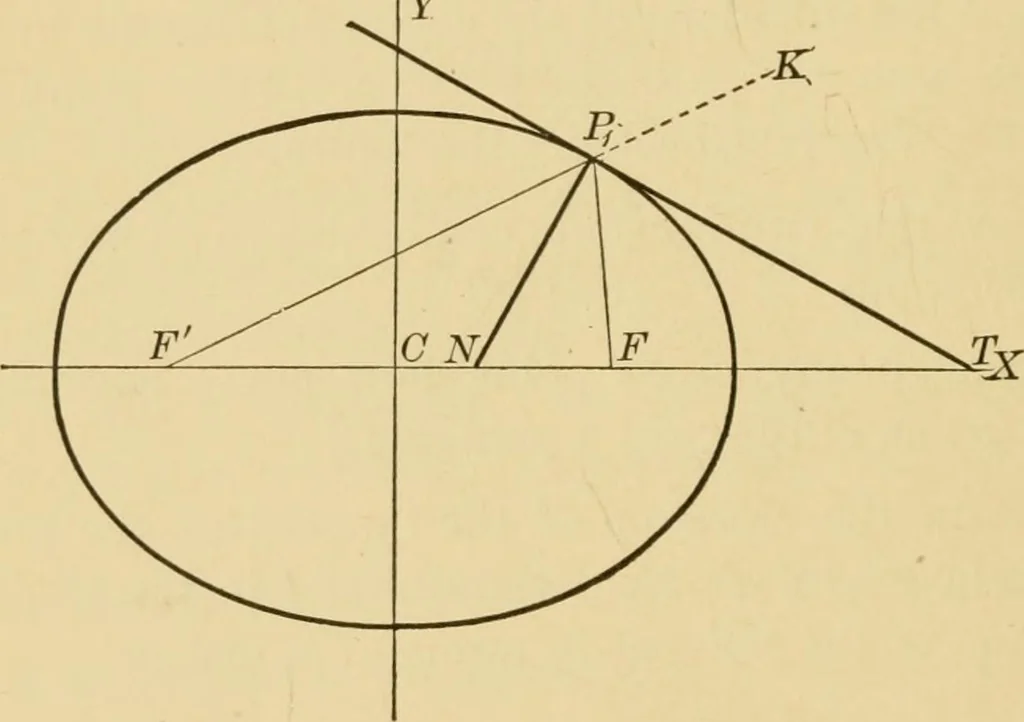 An illustration from Plane and solid analytic geometry; an elementary textbook, 1905, leaf 151