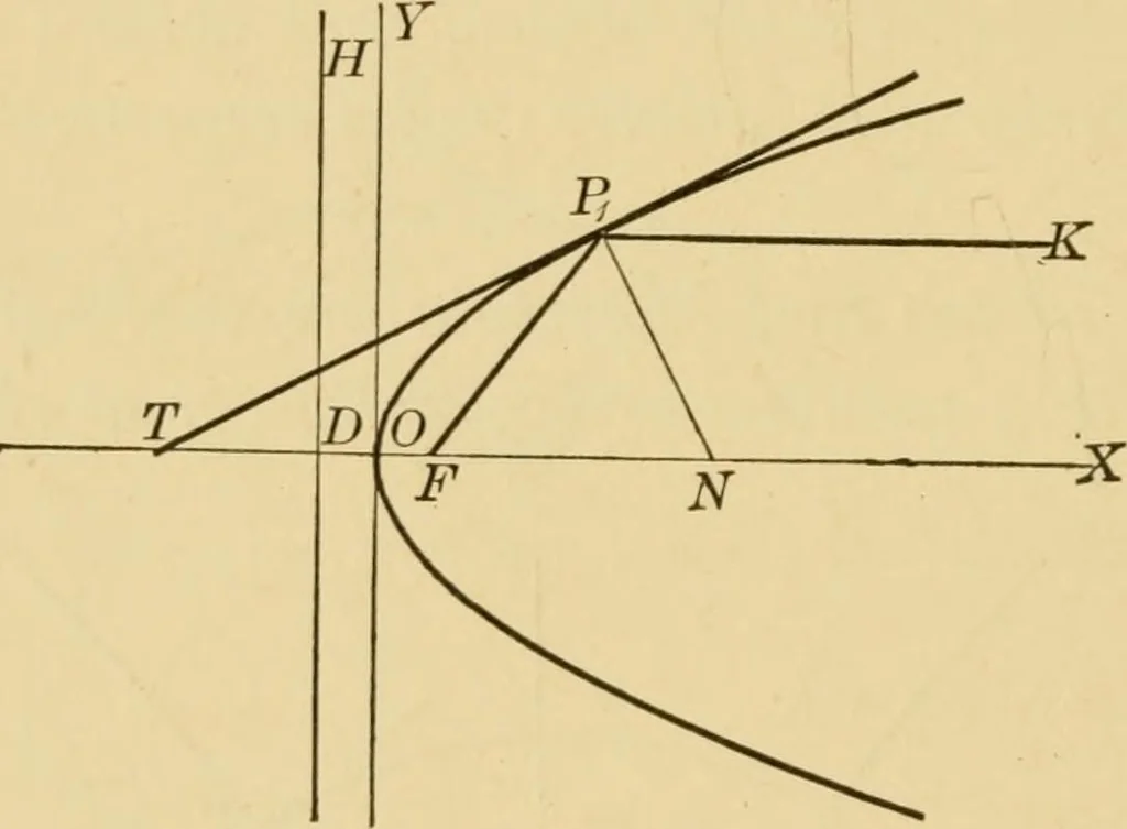 An illustration from Plane and solid analytic geometry; an elementary textbook, 1905, leaf 153