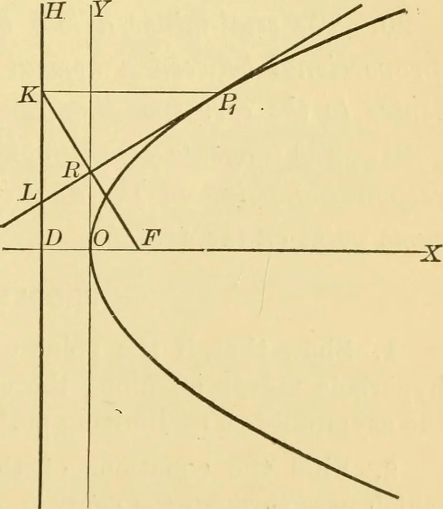 An illustration from Plane and solid analytic geometry; an elementary textbook, 1905, leaf 156