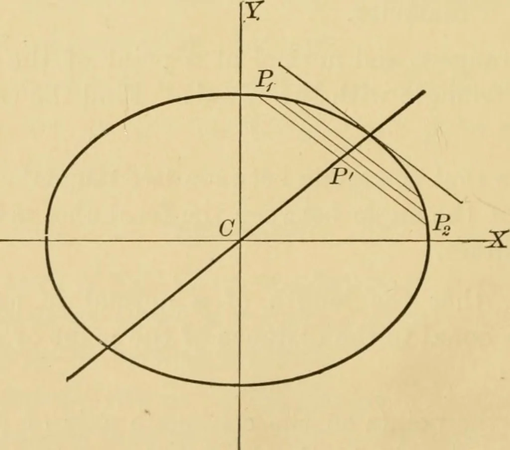 An illustration from Plane and solid analytic geometry; an elementary textbook, 1905, leaf 159