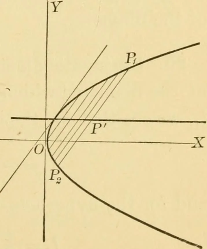 An illustration from Plane and solid analytic geometry; an elementary textbook, 1905, leaf 160