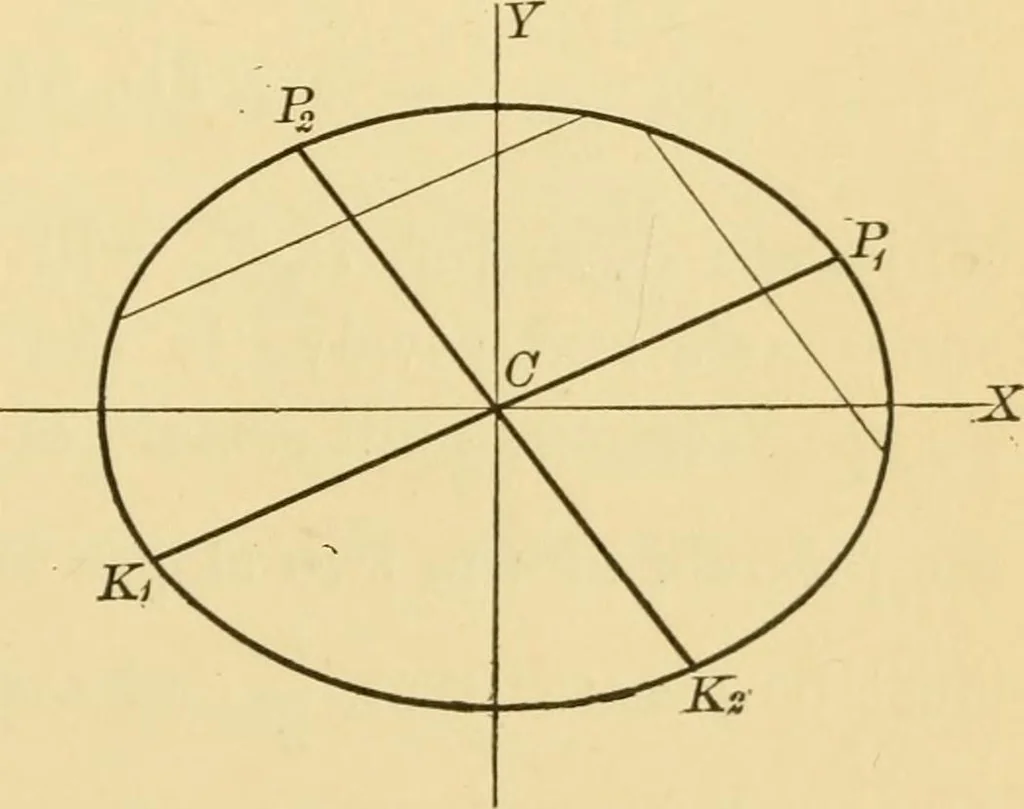 An illustration from Plane and solid analytic geometry; an elementary textbook, 1905, leaf 162