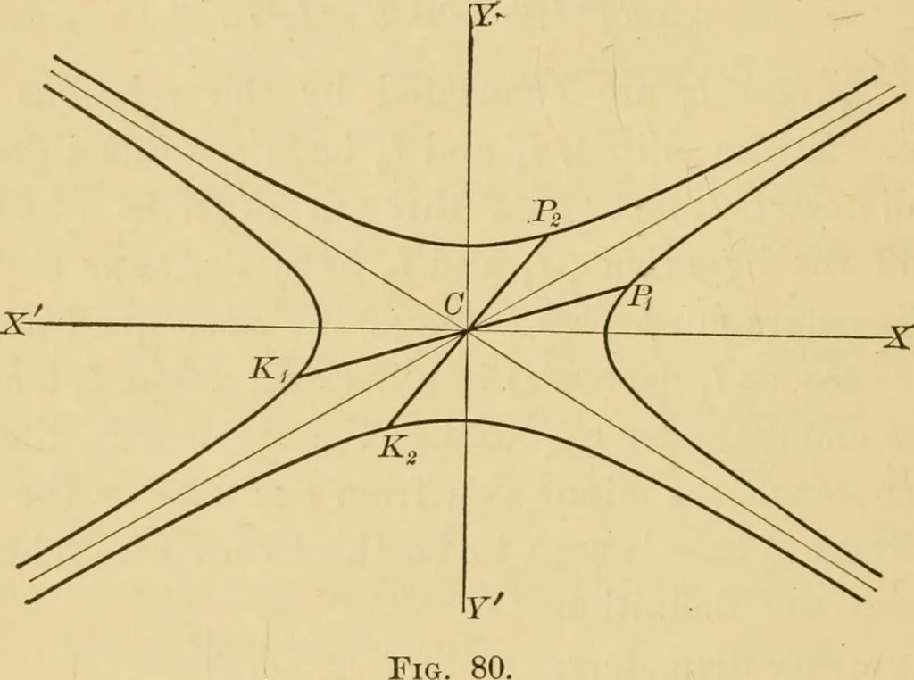 An illustration from Plane and solid analytic geometry; an elementary textbook, 1905, leaf 163