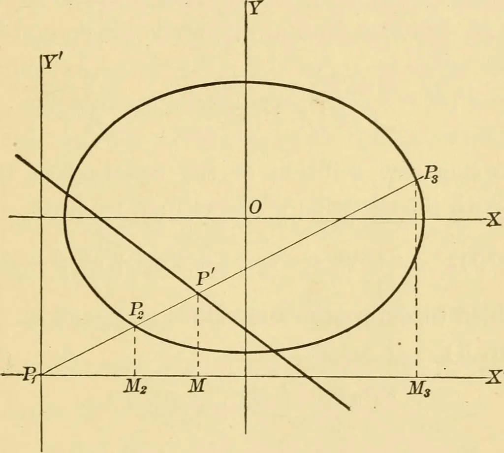 An illustration from Plane and solid analytic geometry; an elementary textbook, 1905, leaf 172