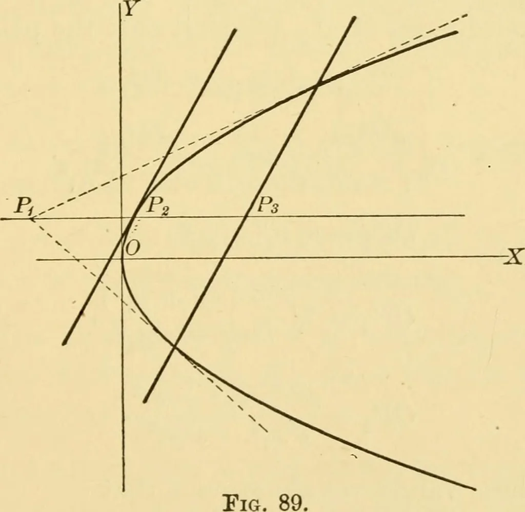 An illustration from Plane and solid analytic geometry; an elementary textbook, 1905, leaf 178