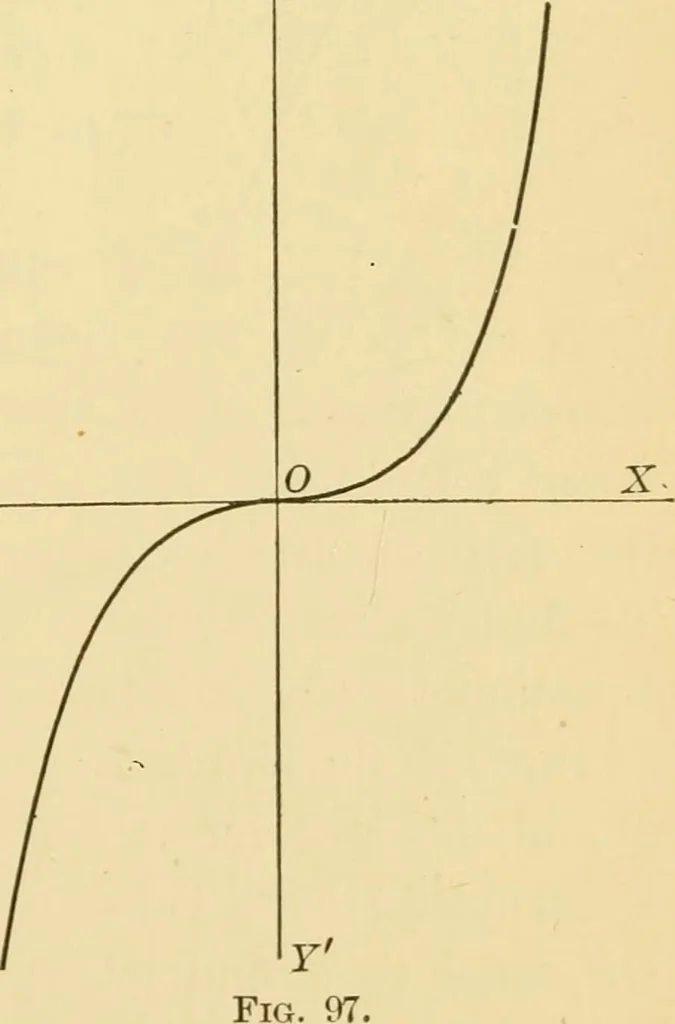 An illustration from Plane and solid analytic geometry; an elementary textbook, 1905, leaf 212