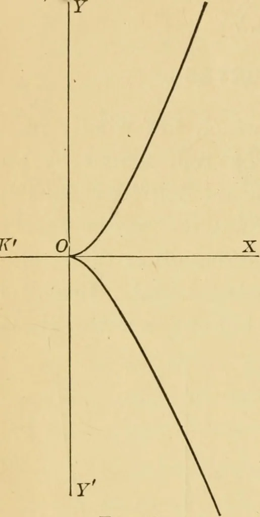 An illustration from Plane and solid analytic geometry; an elementary textbook, 1905, leaf 213