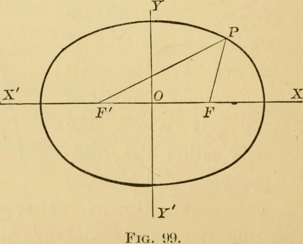 An illustration from Plane and solid analytic geometry; an elementary textbook, 1905, leaf 213