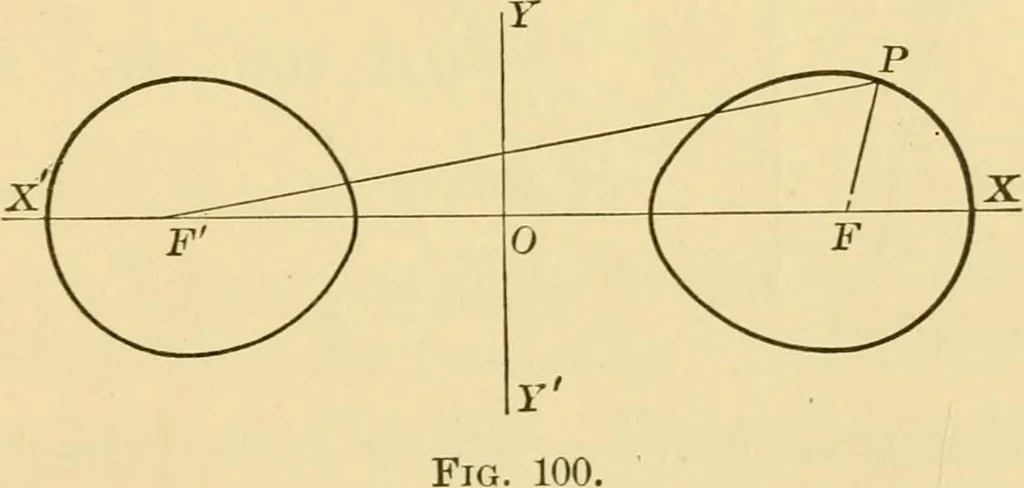 An illustration from Plane and solid analytic geometry; an elementary textbook, 1905, leaf 214