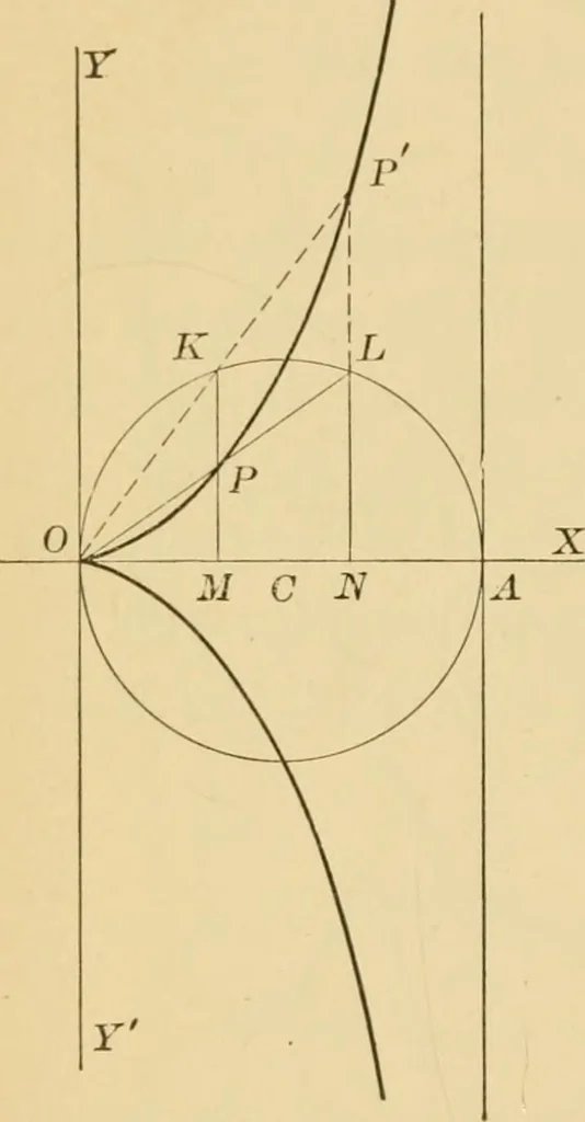 An illustration from Plane and solid analytic geometry; an elementary textbook, 1905, leaf 215