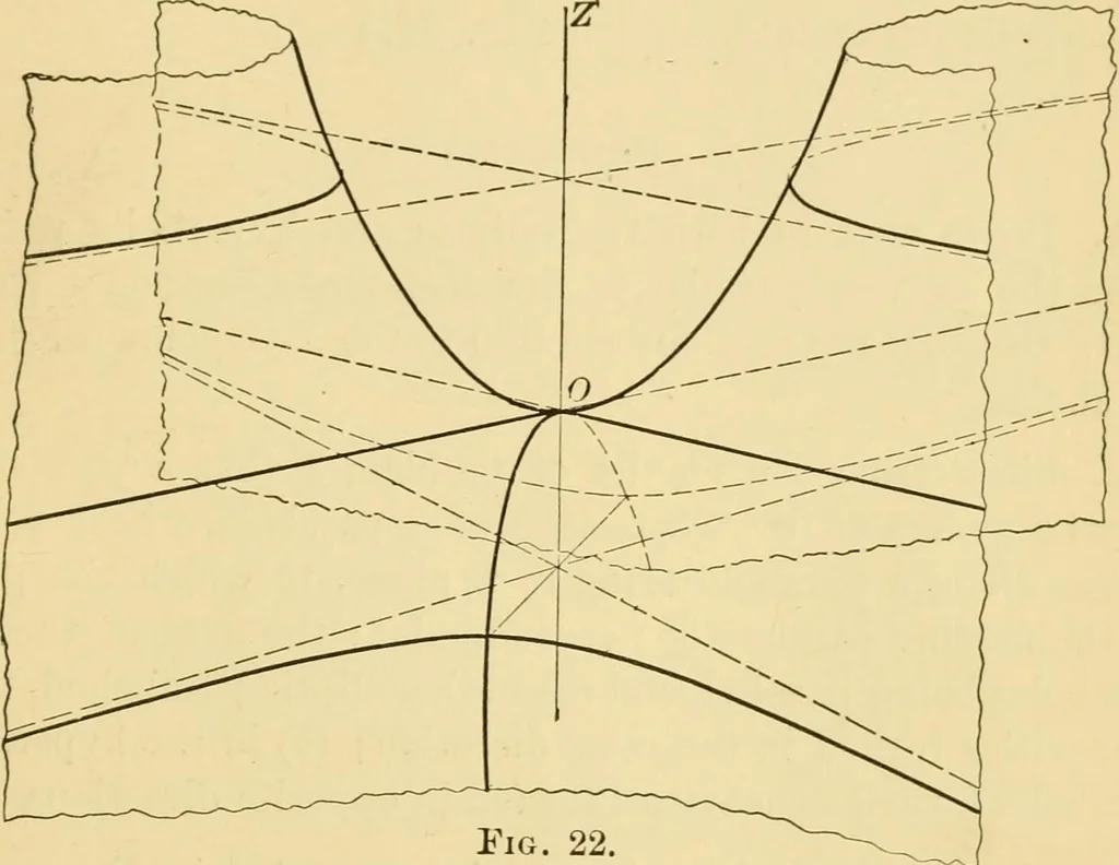 An illustration from Plane and solid analytic geometry; an elementary textbook, 1905, leaf 272