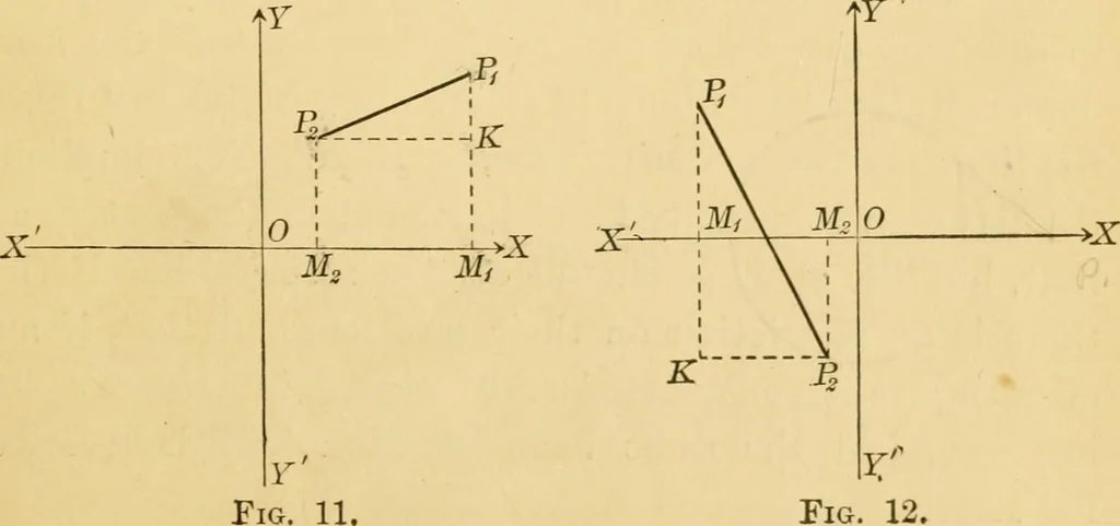 An illustration from Plane and solid analytic geometry; an elementary textbook, 1905, leaf 28