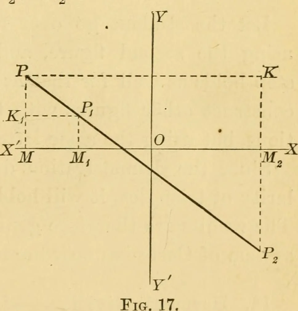 An illustration from Plane and solid analytic geometry; an elementary textbook, 1905, leaf 32