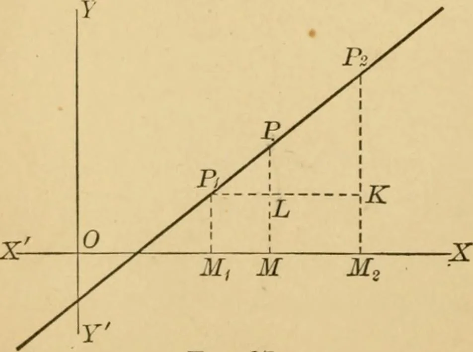 An illustration from Plane and solid analytic geometry; an elementary textbook, 1905, leaf 51