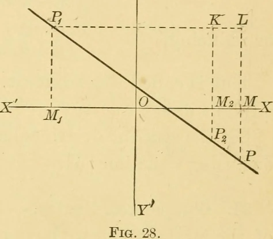 An illustration from Plane and solid analytic geometry; an elementary textbook, 1905, leaf 52