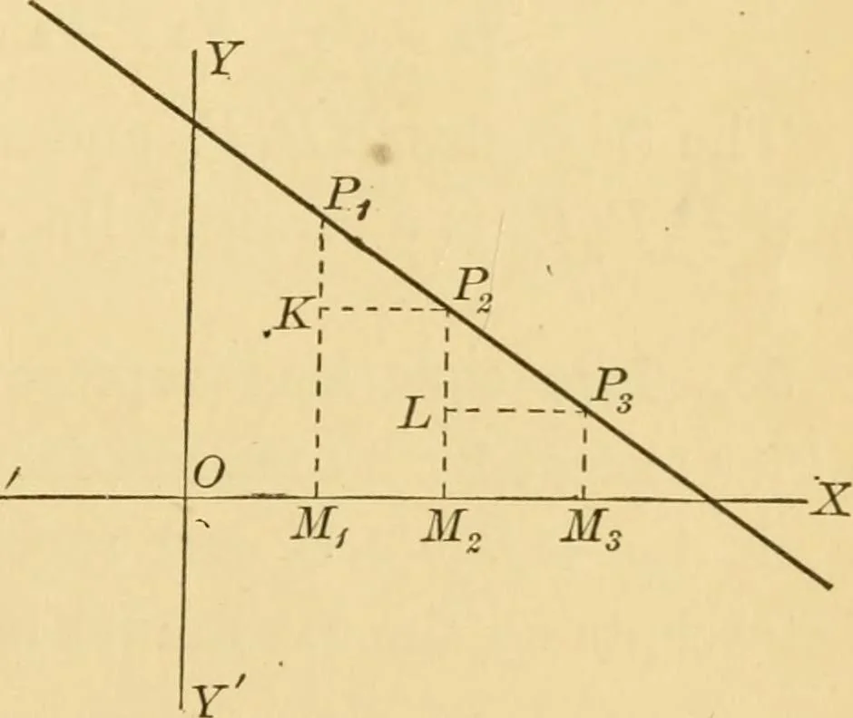 An illustration from Plane and solid analytic geometry; an elementary textbook, 1905, leaf 58
