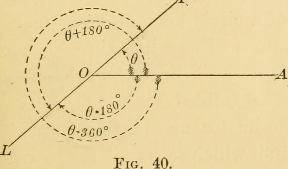 An illustration from Plane and solid analytic geometry; an elementary textbook, 1905, leaf 80