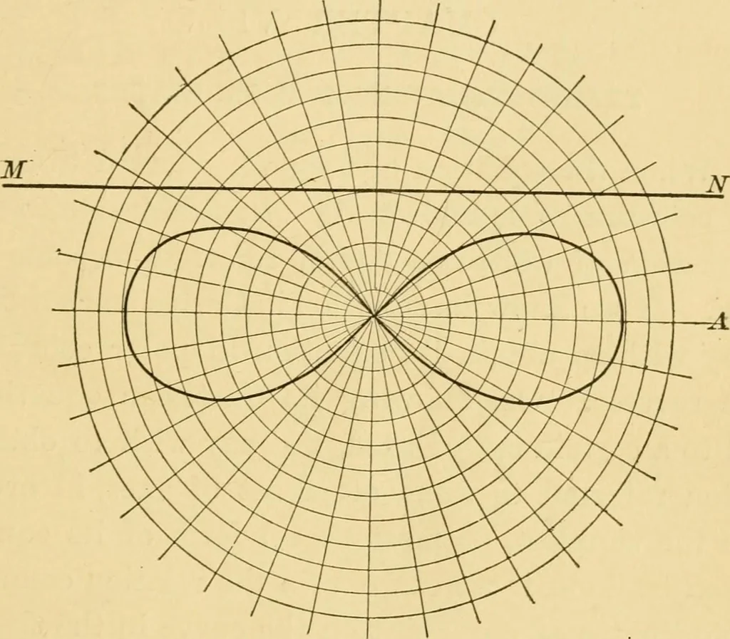 An illustration from Plane and solid analytic geometry; an elementary textbook, 1905, leaf 84