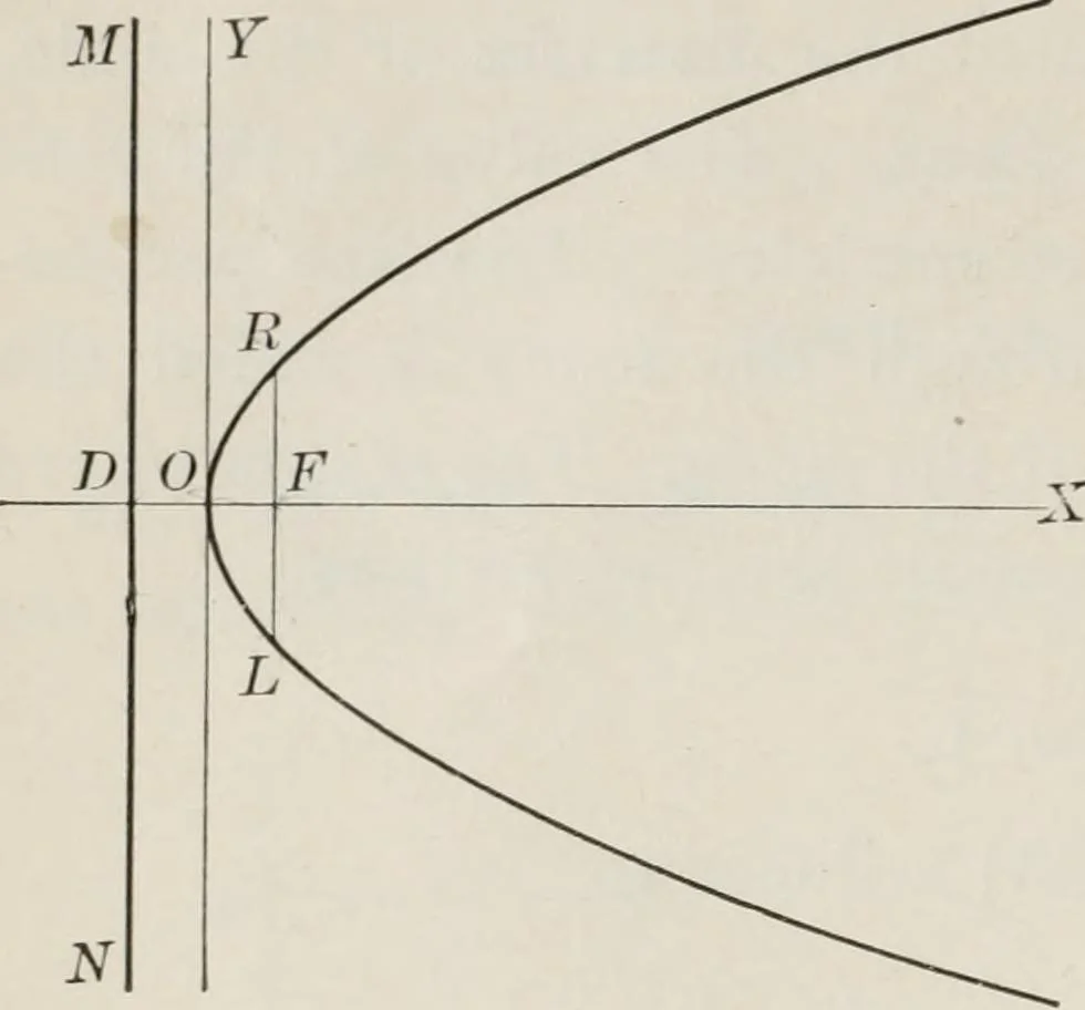 An illustration from Plane and solid analytic geometry; an elementary textbook, 1904, leaf 119