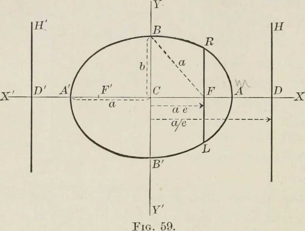 An illustration from Plane and solid analytic geometry; an elementary textbook, 1904, leaf 125