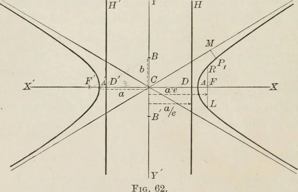 An illustration from Plane and solid analytic geometry; an elementary textbook, 1904, leaf 129