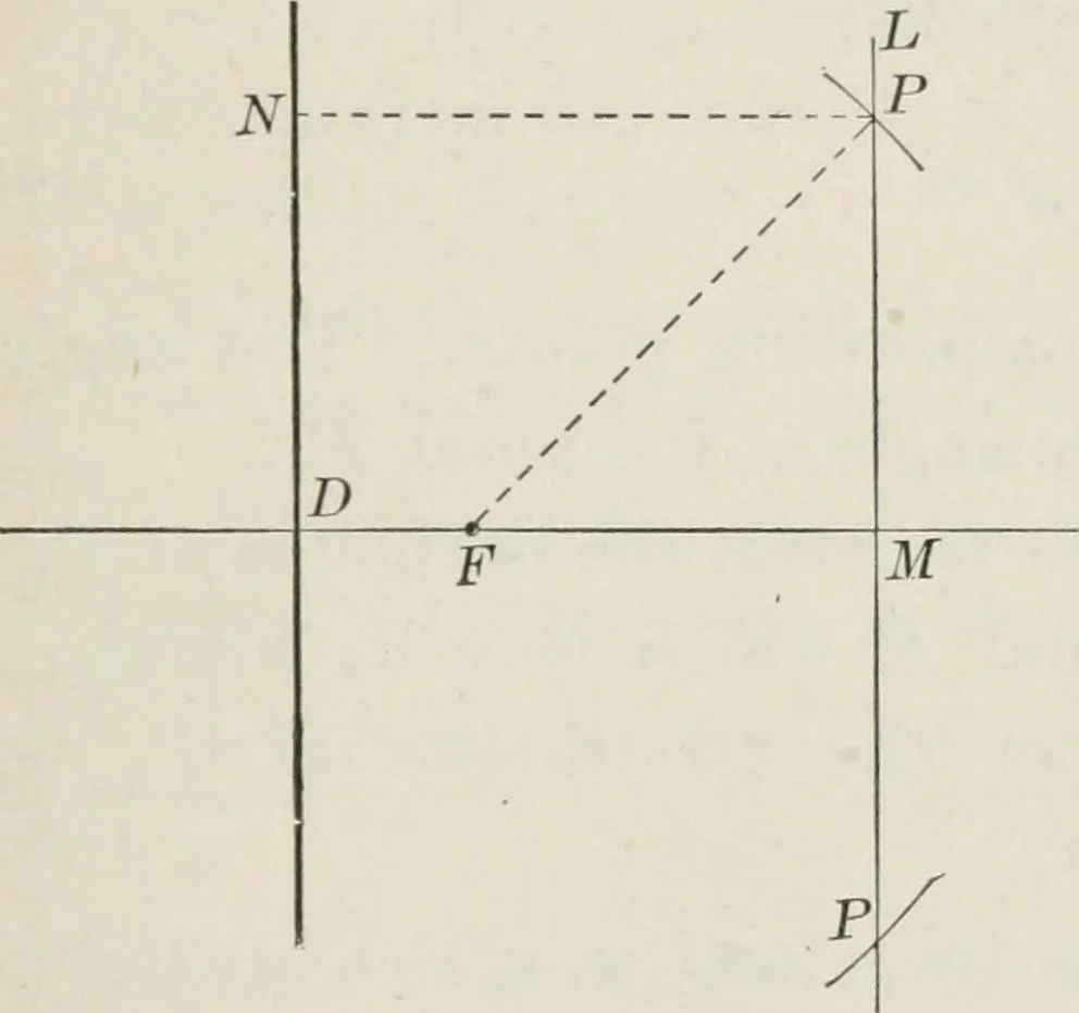 An illustration from Plane and solid analytic geometry; an elementary textbook, 1904, leaf 138