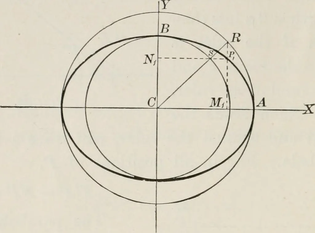 An illustration from Plane and solid analytic geometry; an elementary textbook, 1904, leaf 139