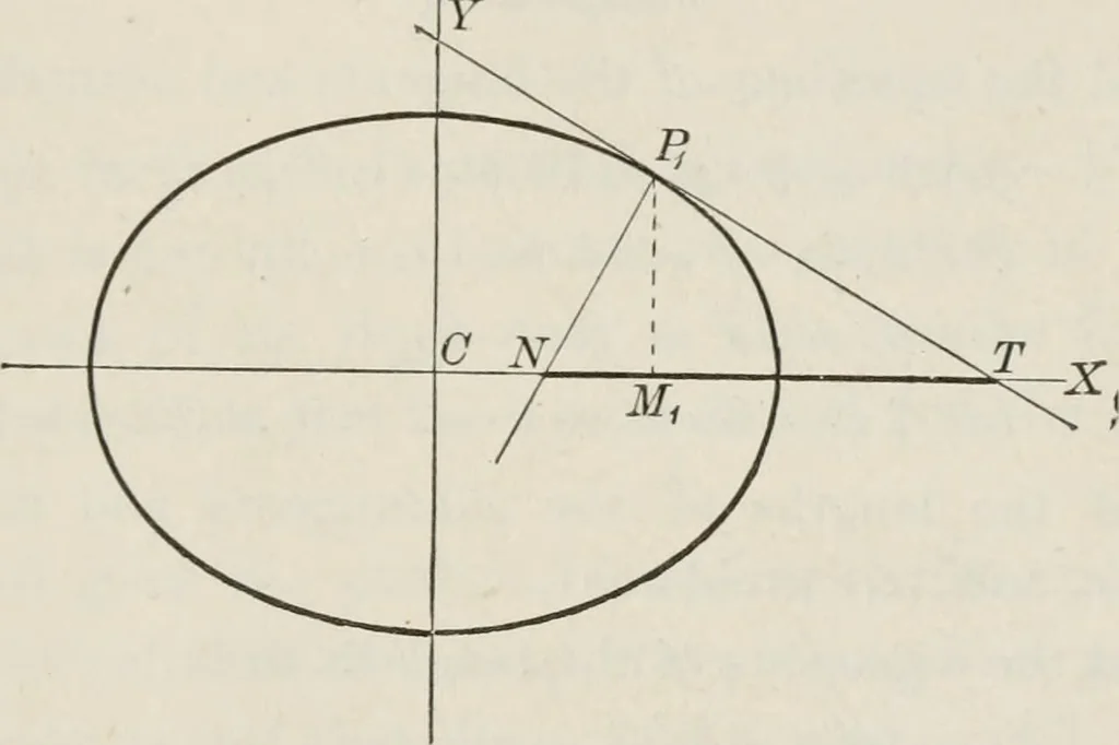 An illustration from Plane and solid analytic geometry; an elementary textbook, 1904, leaf 146