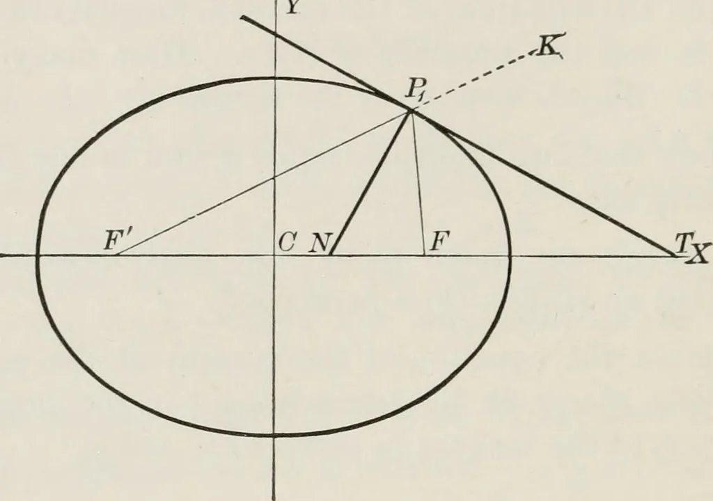 An illustration from Plane and solid analytic geometry; an elementary textbook, 1904, leaf 151