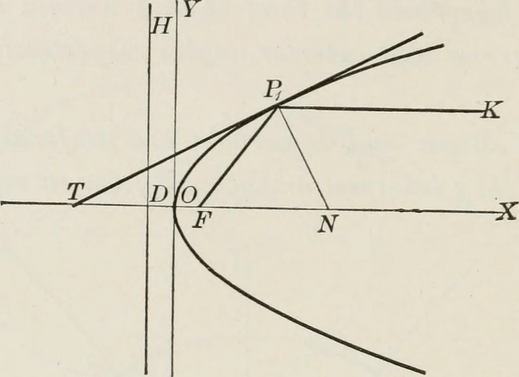 An illustration from Plane and solid analytic geometry; an elementary textbook, 1904, leaf 153